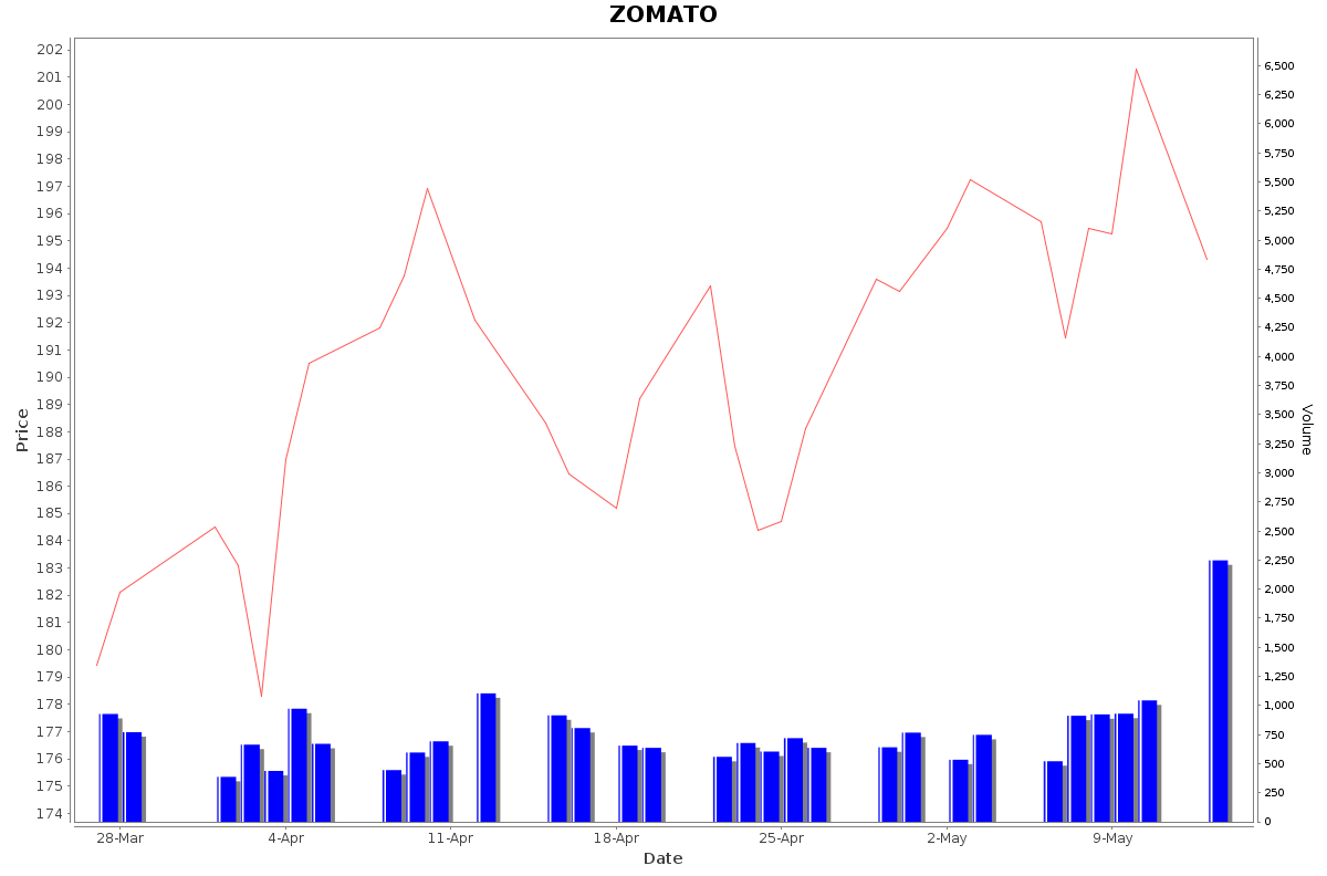 ZOMATO Daily Price Chart NSE Today